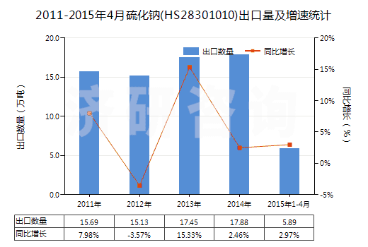2011-2015年4月硫化鈉(HS28301010)出口量及增速統(tǒng)計(jì)